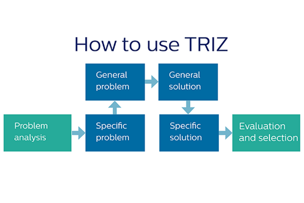How to solve your technical problems using the 40 Principles of TRIZ.